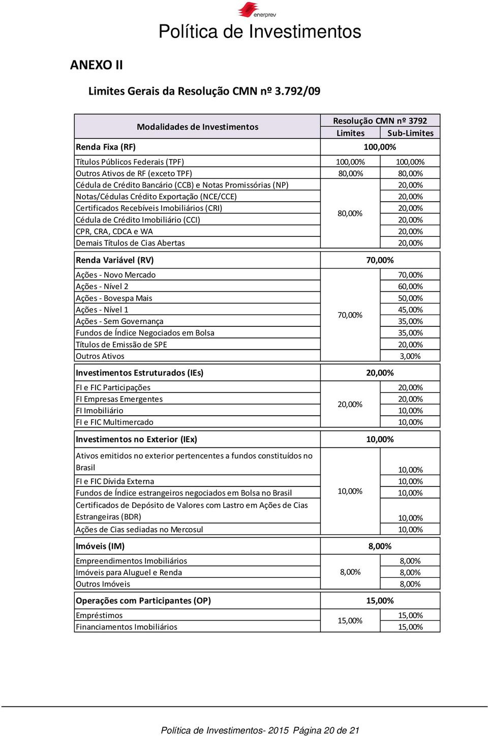 Notas Promissórias (NP) 20,00% Notas/Cédulas Crédito Exportação (NCE/CCE) 20,00% Certificados Recebíveis Imobiliários (CRI) 20,00% 80,00% Cédula de Crédito Imobiliário (CCI) 20,00% CPR, CRA, CDCA e