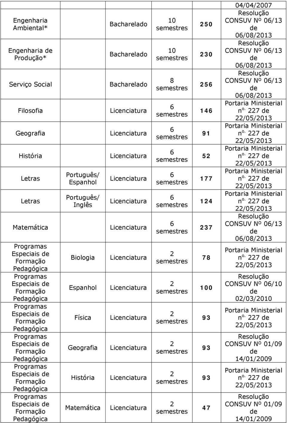 Bacharelado Bacharelado 10 10 8 50 30 5 1 91 5 177 1 37 78 100 93 93 93 7 0/0/007 CONSUV Nº 0/13 0/08/013 CONSUV Nº 0/13 0/08/013 CONSUV Nº 0/13