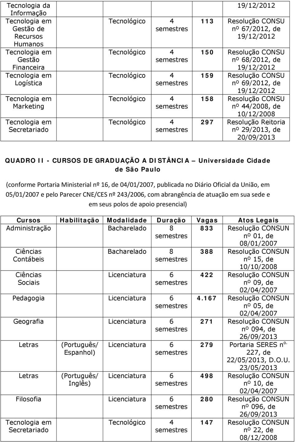 sua se e em seus polos apoio presencial) Cursos Habilitação Modalida Duração Vagas Atos Legais Administração Bacharelado 8 833 CONSUN nº 01, 08/01/007 Ciências Contábeis Ciências Sociais Bacharelado