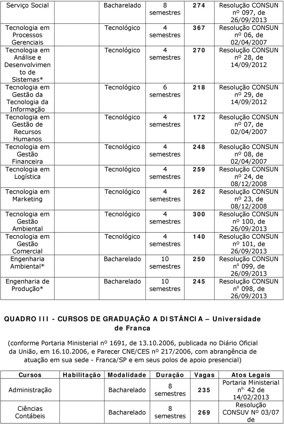 0/0/007 59 CONSUN nº, 08/1/008 CONSUN nº 3, 08/1/008 300 CONSUN nº 100, /09/013 10 CONSUN nº 101, /09/013 50 CONSUN n o 099, /09/013 5 CONSUN n o 098, /09/013 QUADRO III - CURSOS DE GRADUAÇÃO A