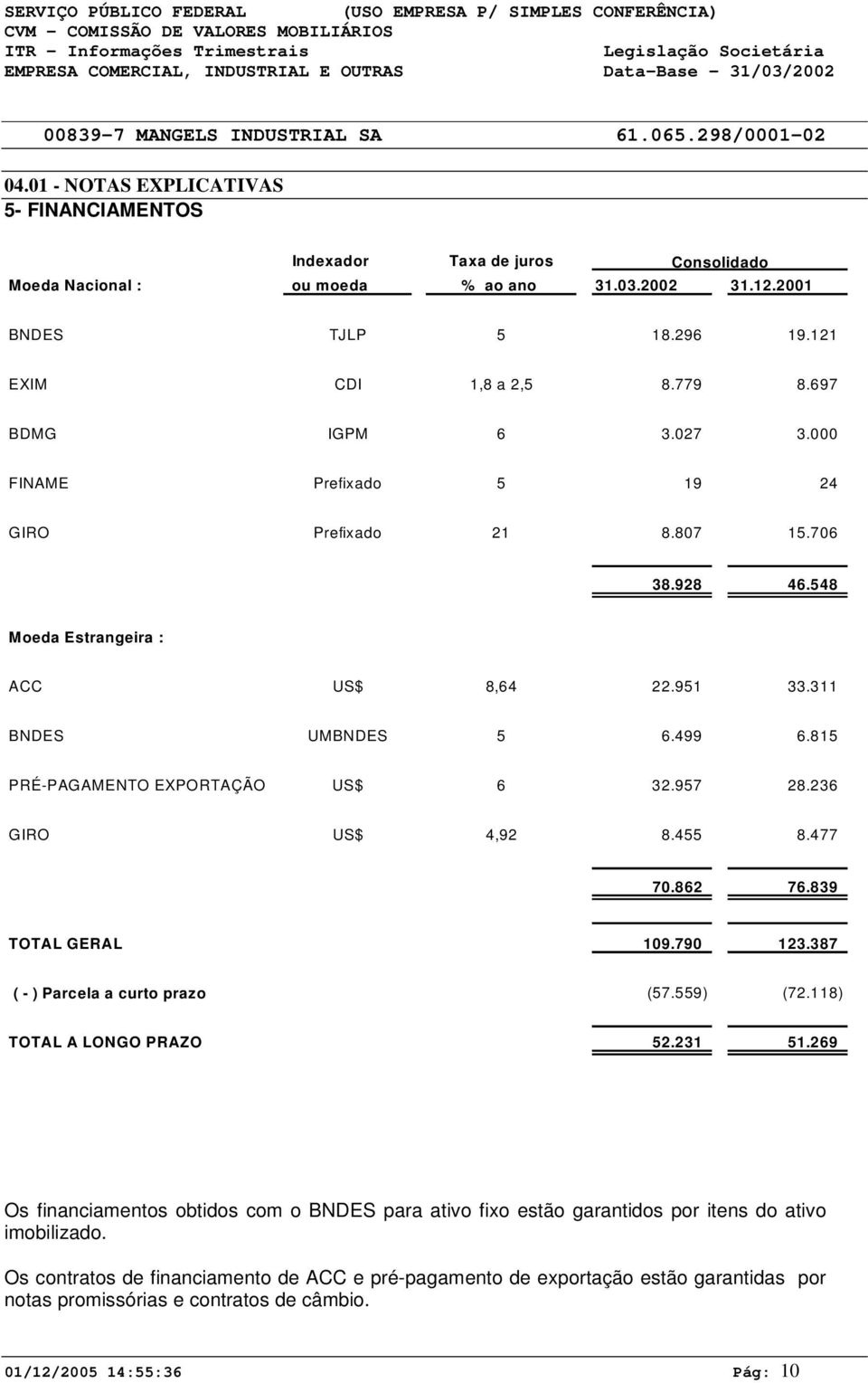 697 BDMG IGPM 6 3.27 3. FINAME Prefixado 5 19 24 GIRO Prefixado 21 8.87 15.76 38.928 46.548 Moeda Estrangeira : ACC US$ 8,64 22.951 33.311 BNDES UMBNDES 5 6.499 6.