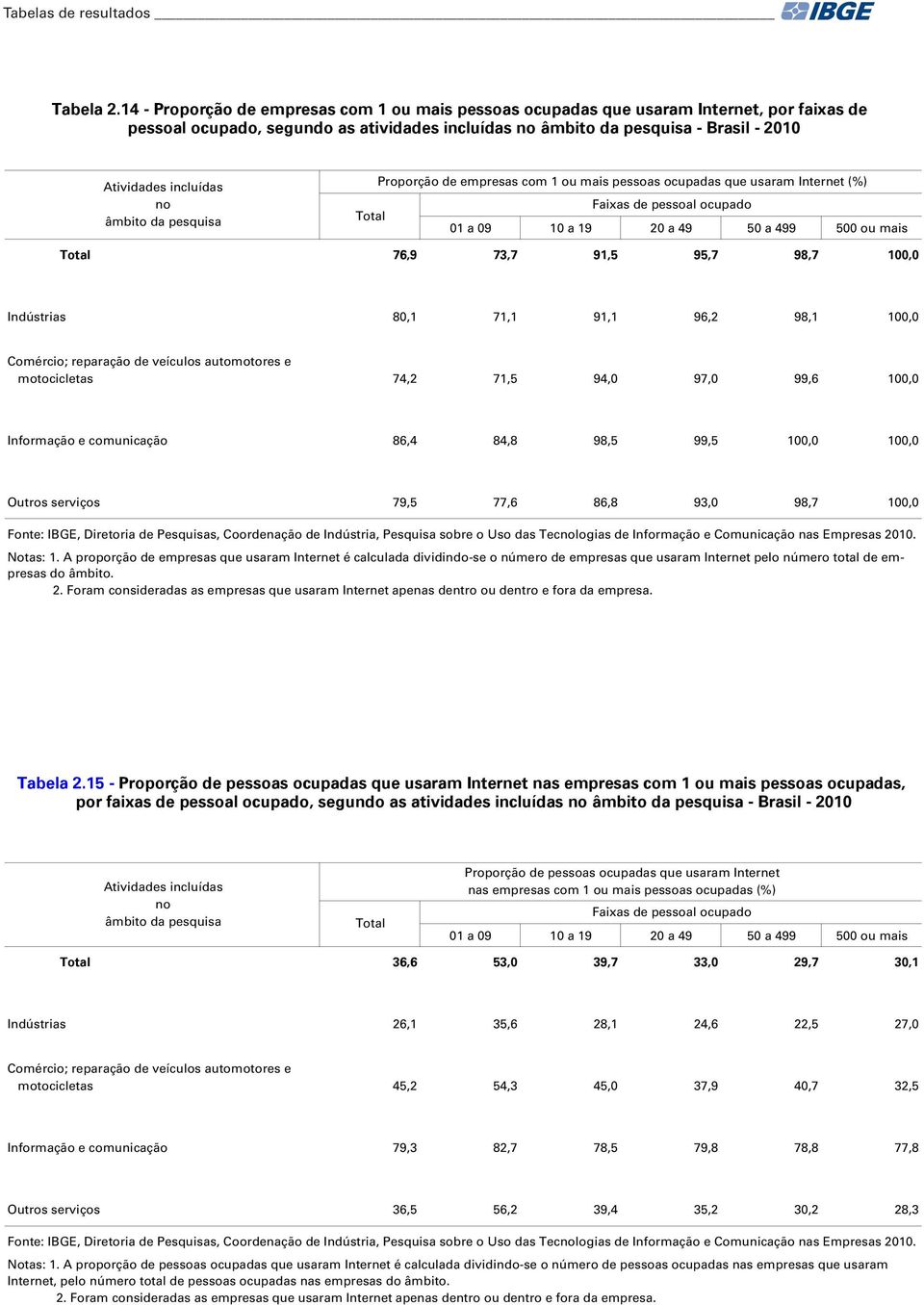 mais pessoas ocupadas que usaram Internet (%) Faixas pessoal ocupado 01 a 09 10 a 19 20 a 49 50 a 499 500 ou mais 76,9 73,7 91,5 95,7 98,7 100,0 Indústrias 80,1 71,1 91,1 96,2 98,1 100,0 Comércio;