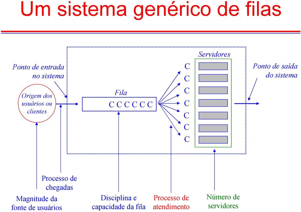 clientes Fila Processo de chegadas Magnitude da fonte de
