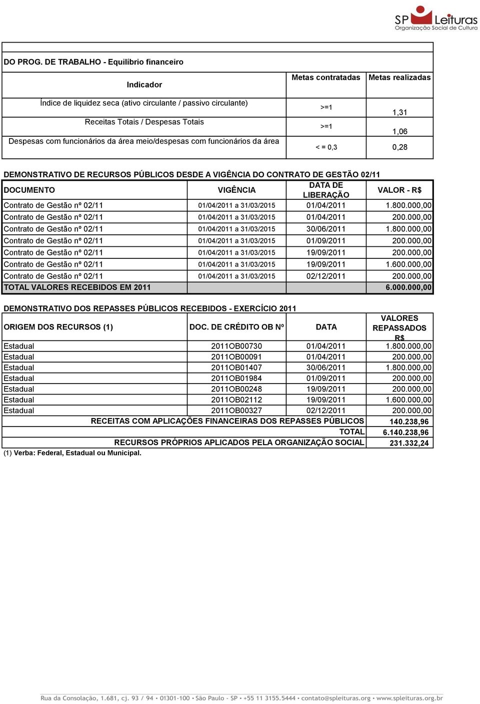 meio/despesas com funcionários da área fim >=1 1,31 >=1 1,06 < = 0,3 0,28 DEMONSTRATIVO DE RECURSOS PÚBLICOS DESDE A VIGÊNCIA DO CONTRATO DE GESTÃO 02/11 DOCUMENTO VIGÊNCIA DATA DE LIBERAÇÃO VALOR R$