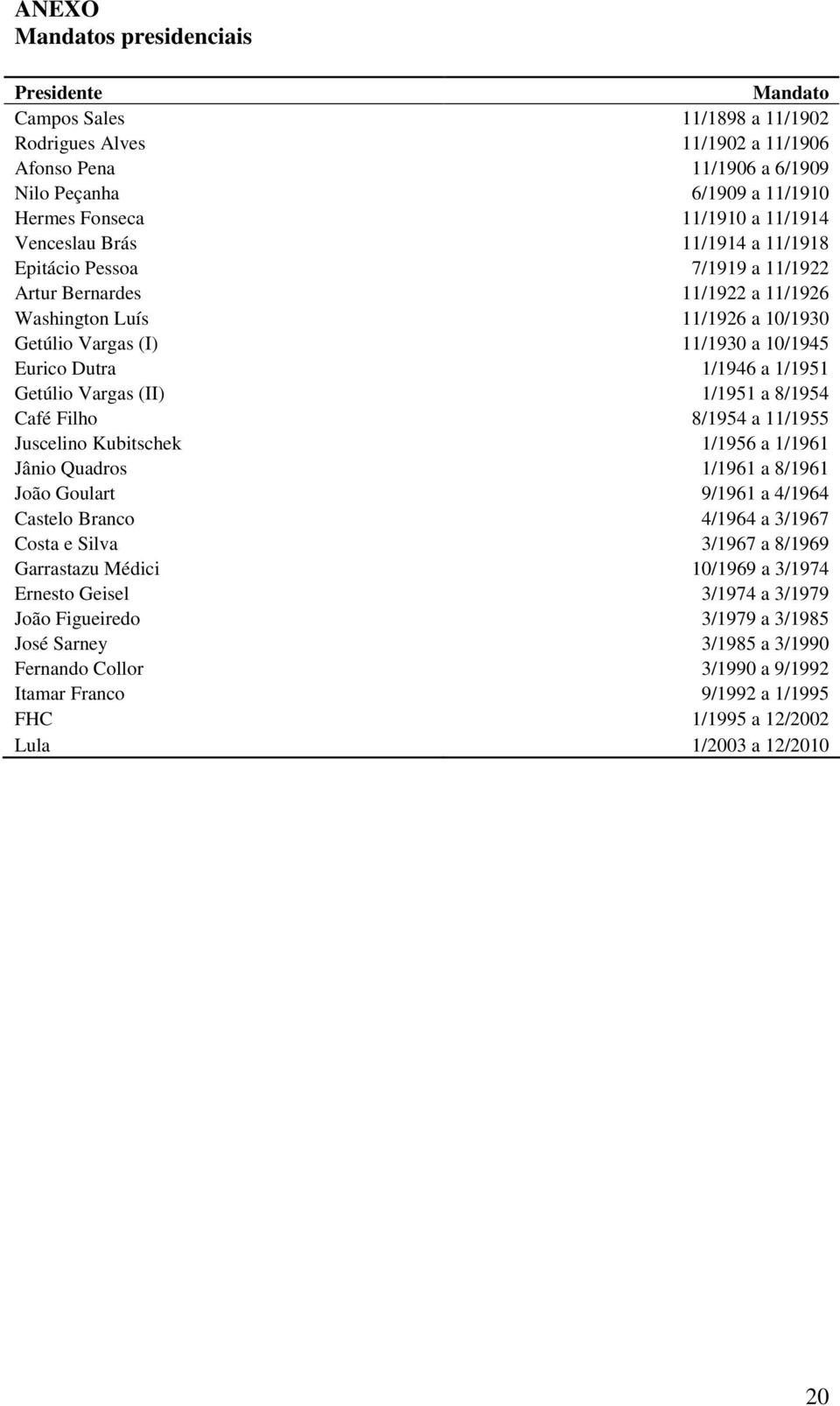 a 1/1951 Getúlio Vargas (II) 1/1951 a 8/1954 Café Filho 8/1954 a 11/1955 Juscelino Kubitschek 1/1956 a 1/1961 Jânio Quadros 1/1961 a 8/1961 João Goulart 9/1961 a 4/1964 Castelo Branco 4/1964 a 3/1967