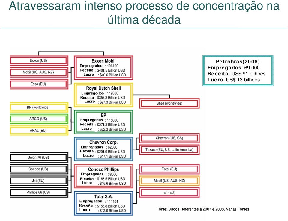 000 Receita: US$ 91 bilhões Lucro: US$ 13 bilhões