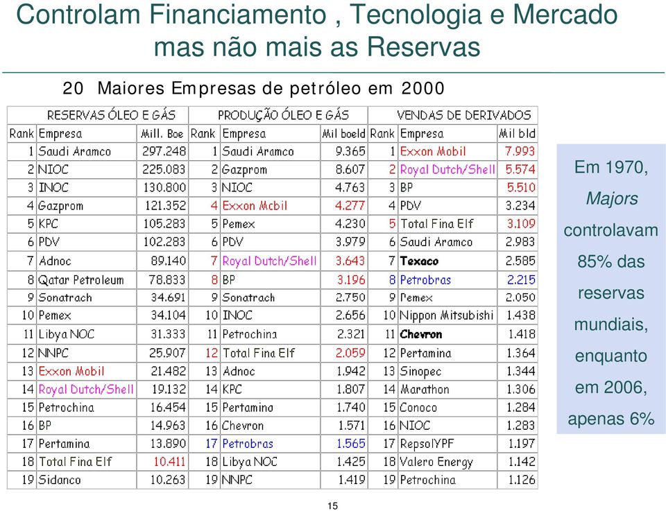 petróleo em 2000 Em 1970, Majors controlavam 85%