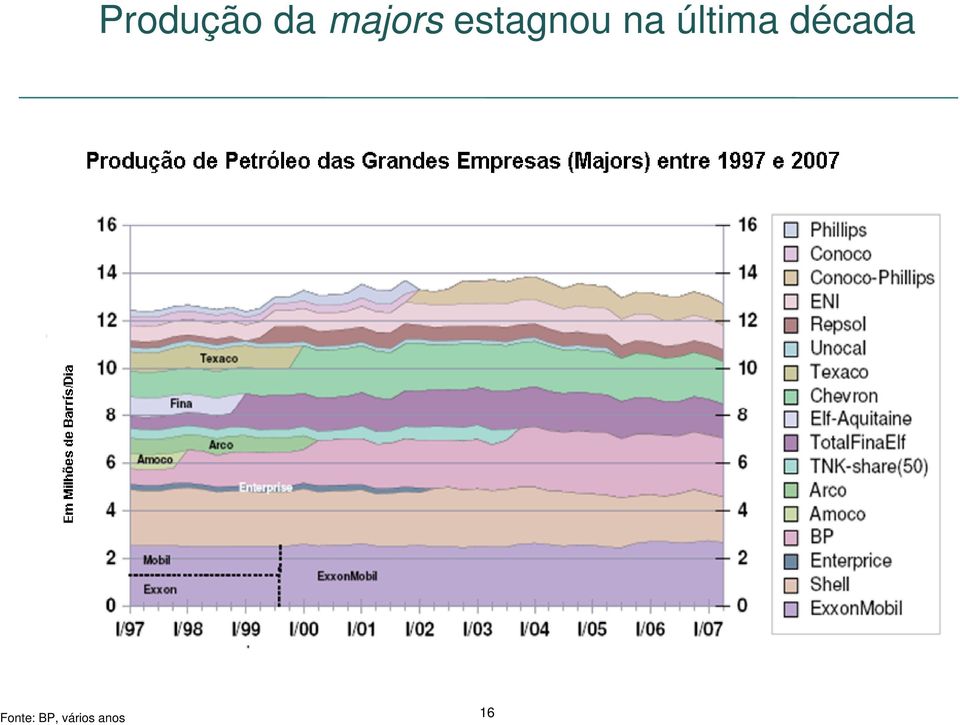 década 16 Fonte: