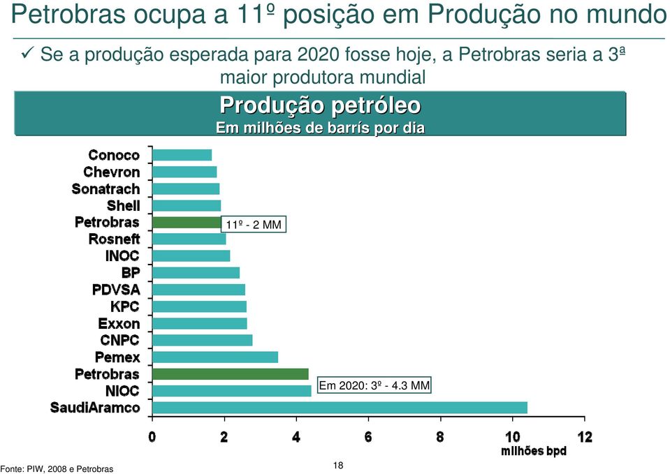 maior produtora mundial Produção petróleo Em milhões de barrís