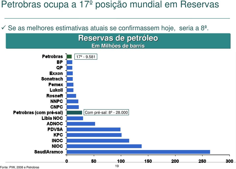 a 8ª. Reservas de petróleo 17º - 9.