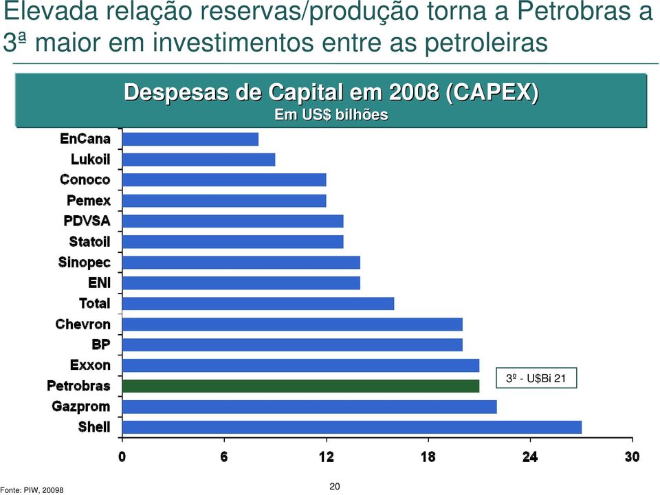 petroleiras Despesas de Capital em 2008