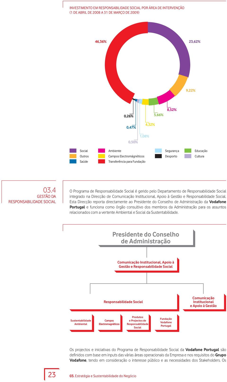 4 Gestão da Responsabilidade Social O Programa de Responsabilidade Social é gerido pelo Departamento de Responsabilidade Social integrado na Direcção de Comunicação Institucional, Apoio à Gestão e