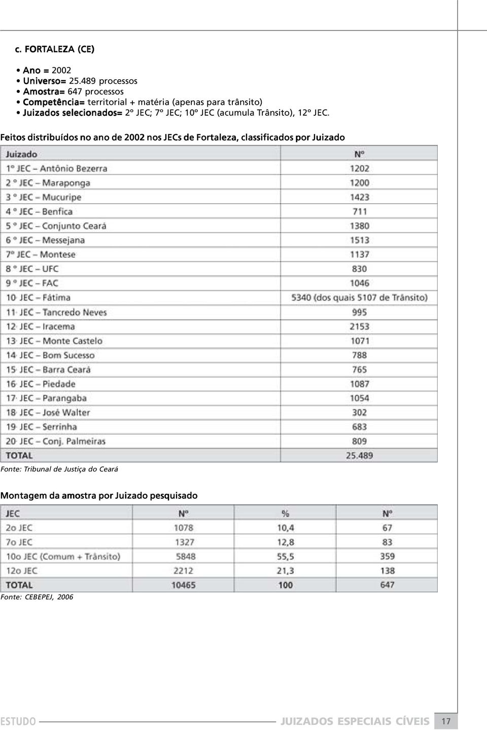 selecionados= 2º JEC; 7º JEC; 10º JEC (acumula Trânsito), 12º JEC.