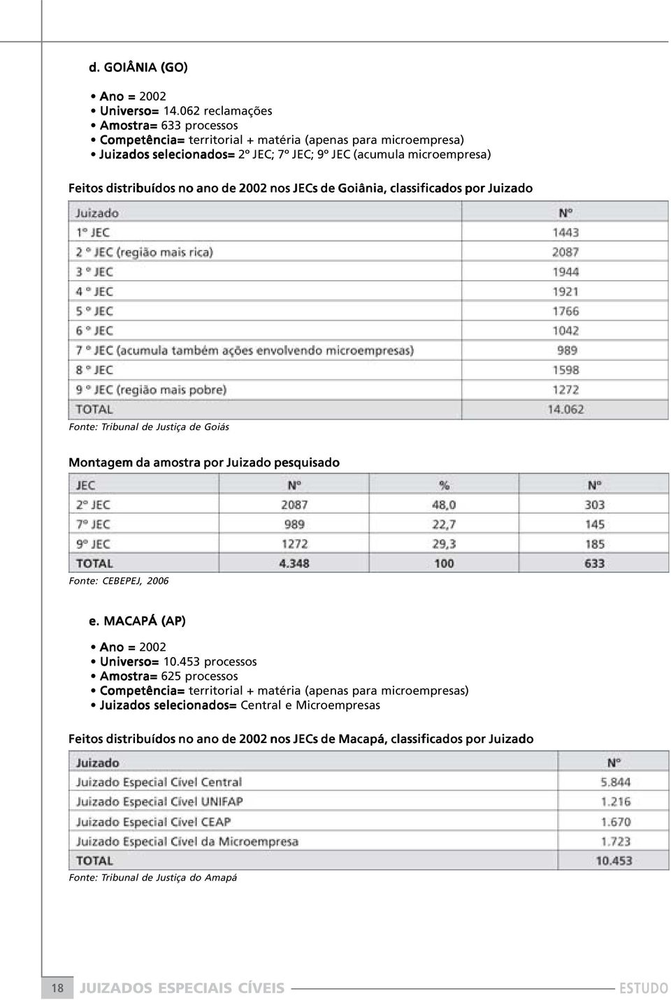 distribuídos no ano de 2002 nos JECs de Goiânia, classificados por Juizado Fonte: Tribunal de Justiça de Goiás Montagem da amostra por Juizado pesquisado Fonte: CEBEPEJ, 2006 e.