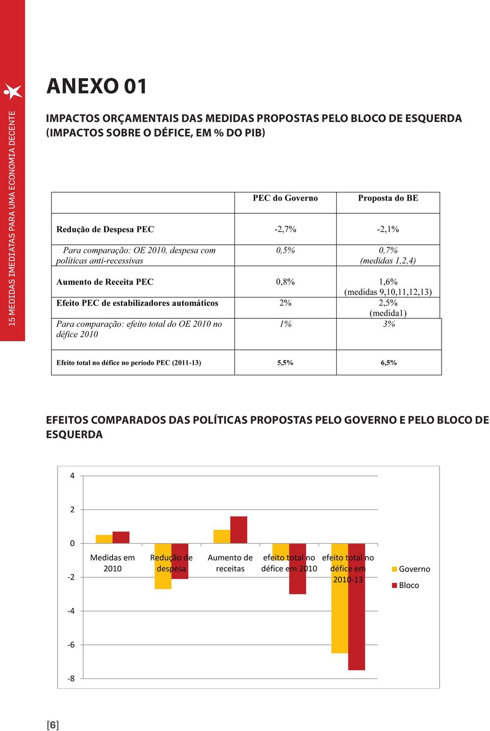 O DÉFICE, EM % DO PIB) EFEITOS COMPARADOS DAS