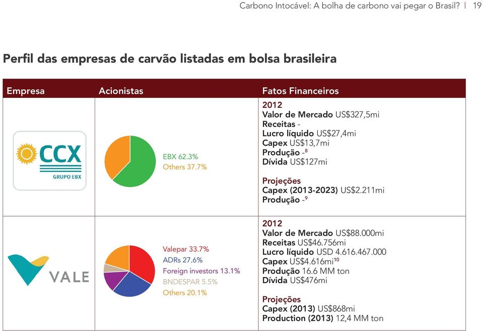 7% EBX 62.3% Others 37.7% 2012 Valor de Mercado US$327,5mi Receitas - Lucro líquido US$27,4mi Capex US$13,7mi Produção - 8 Dívida US$127mi Projeções Capex (2013-2023) US$2.