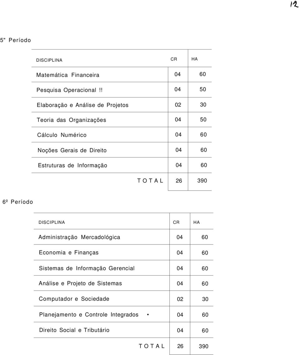 Informação 02 50 50 TOTAL 26 390 6º Período DISCIPLINA CR HA Administração Mercadológica Economia e Finanças