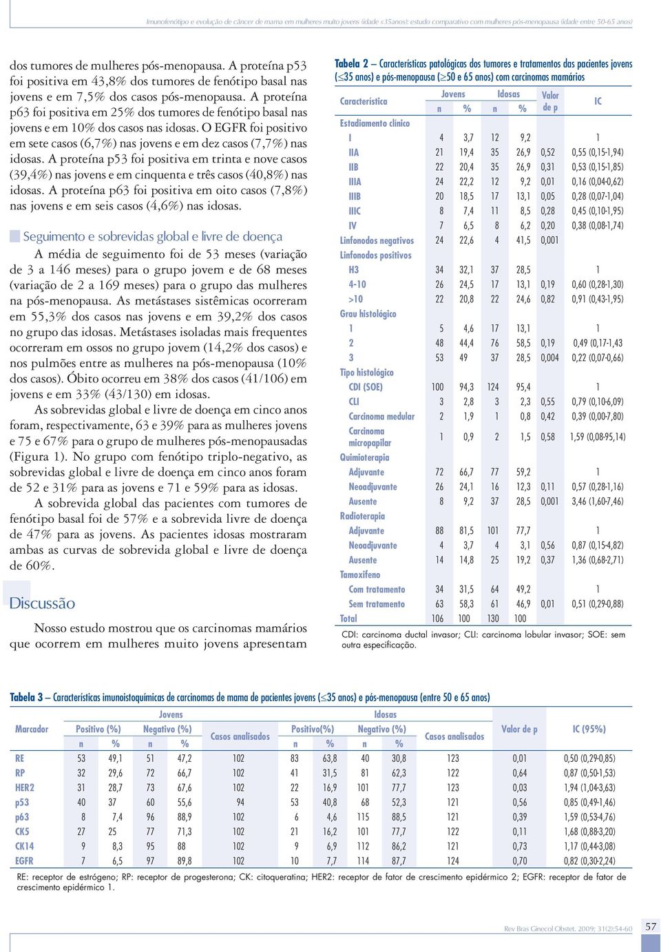 A proteína p63 foi positiva em 25% dos tumores de fenótipo basal nas jovens e em 10% dos casos nas idosas. O EGFR foi positivo em sete casos (6,7%) nas jovens e em dez casos (7,7%) nas idosas.