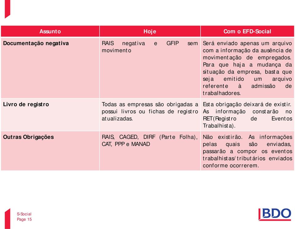 Livro de registro Outras Obrigações Todas as empresas são obrigadas a possui livros ou fichas de registro atualizadas.