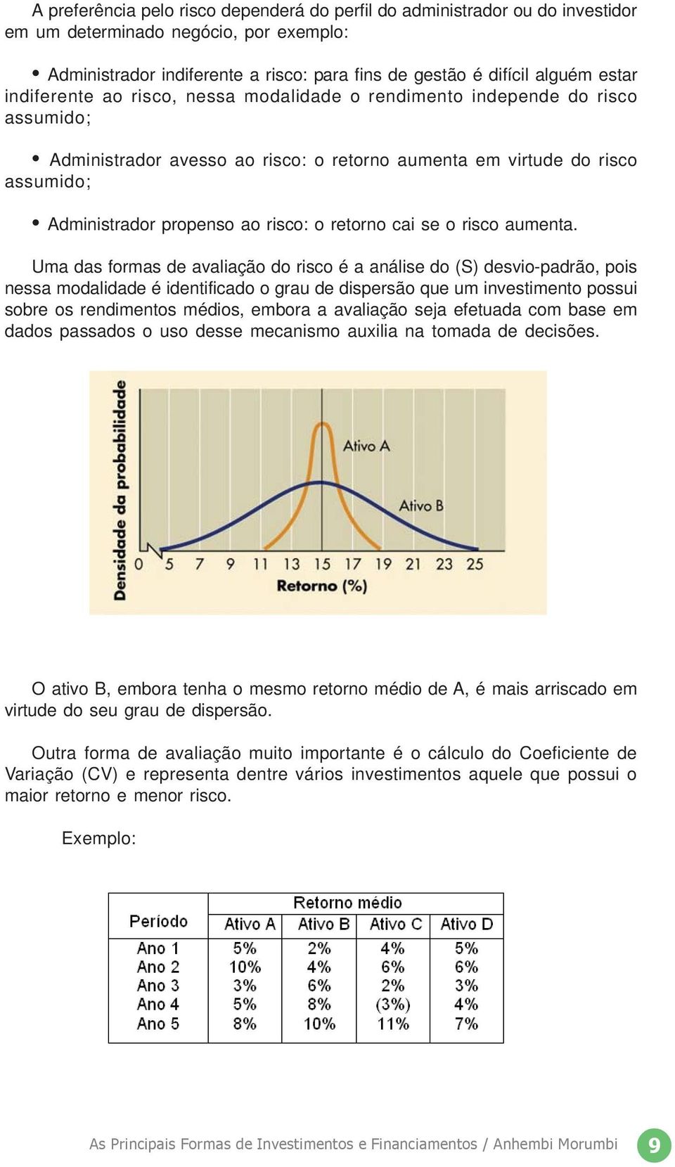 retorno cai se o risco aumenta.