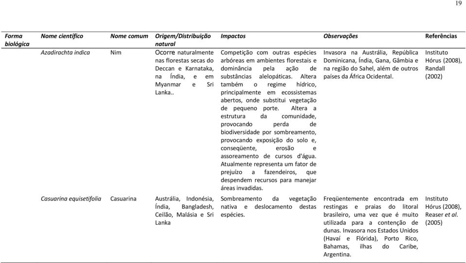 florestais e dominância pela ação de substâncias alelopáticas. Altera também o regime hídrico, principalmente em ecossistemas abertos, onde substitui vegetação de pequeno porte.