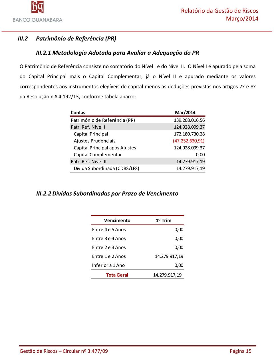 previstas nos artigos 7º e 8º da Resolução n.º 4.192/13, conforme tabela abaixo: Contas Mar/2014 Patrimônio de Referência (PR) 139.208.016,56 Patr. Ref. Nivel I 124.928.099,37 Capital Principal 172.