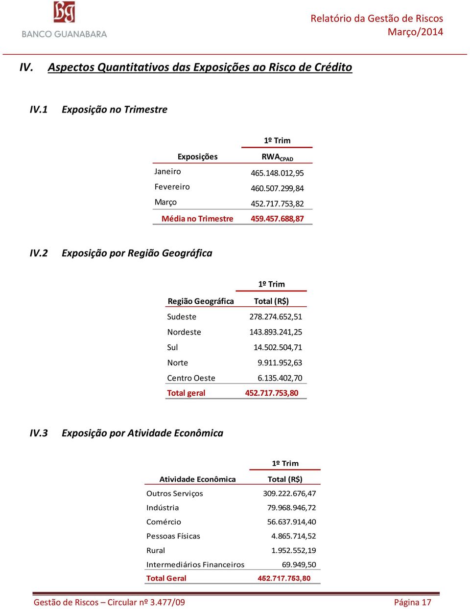 504,71 Norte 9.911.952,63 Centro Oeste 6.135.402,70 Total geral 452.717.753,80 IV.3 Exposição por Atividade Econômica 1º Trim Atividade Econômica Total (R$) Outros Serviços 309.222.