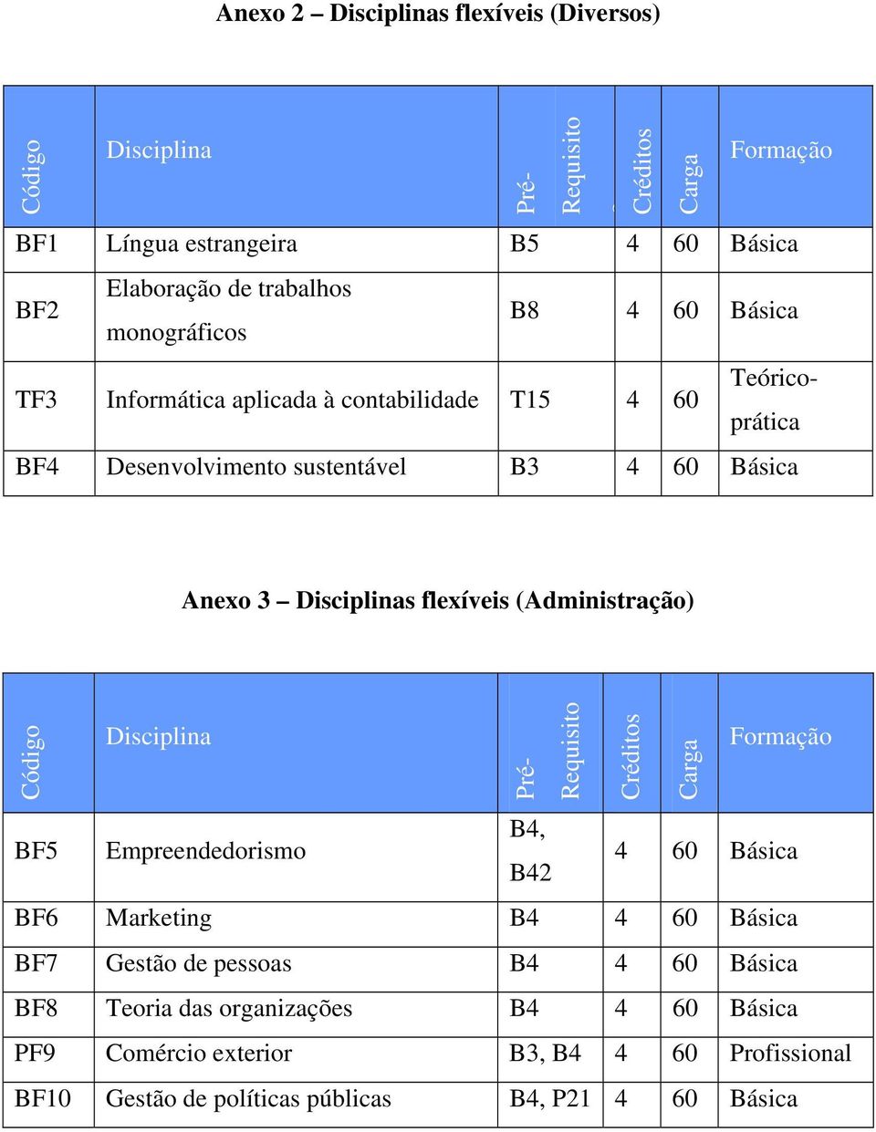 (Administração) BF5 Empreendedorismo Requisito Formação B4, 4 60 Básica B42 BF6 Marketing B4 4 60 Básica BF7 Gestão de pessoas B4 4 60