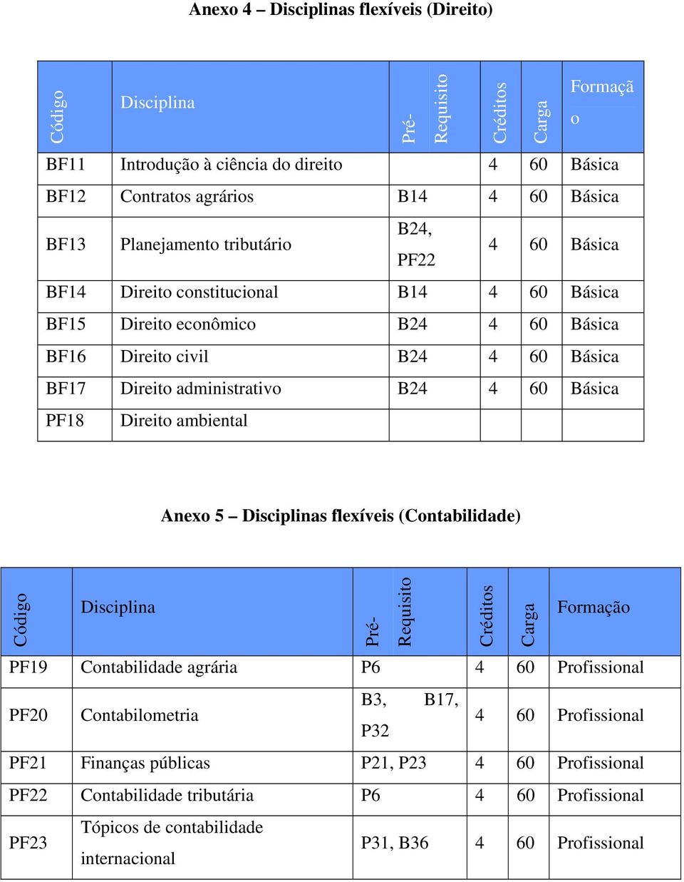 B24 4 60 Básica PF18 Direito ambiental Anexo 5 s flexíveis () Requisito Requisito Formação PF19 agrária P6 4 60 Profissional PF20 Contabilometria B3, B17, P32 4 60