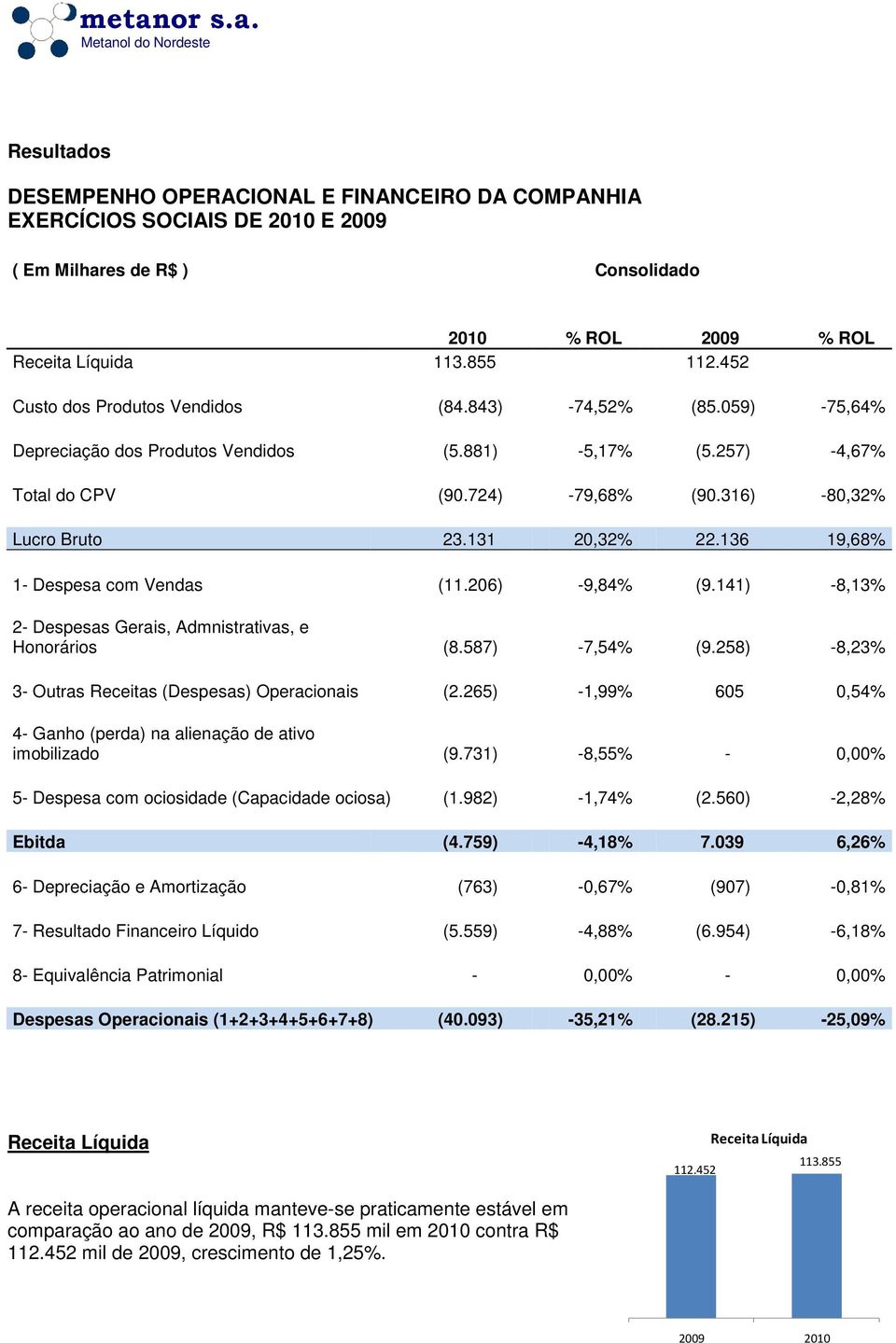 131 20,32% 22.136 19,68% 1- Despesa com Vendas (11.206) -9,84% (9.141) -8,13% 2- Despesas Gerais, Admnistrativas, e Honorários (8.587) -7,54% (9.