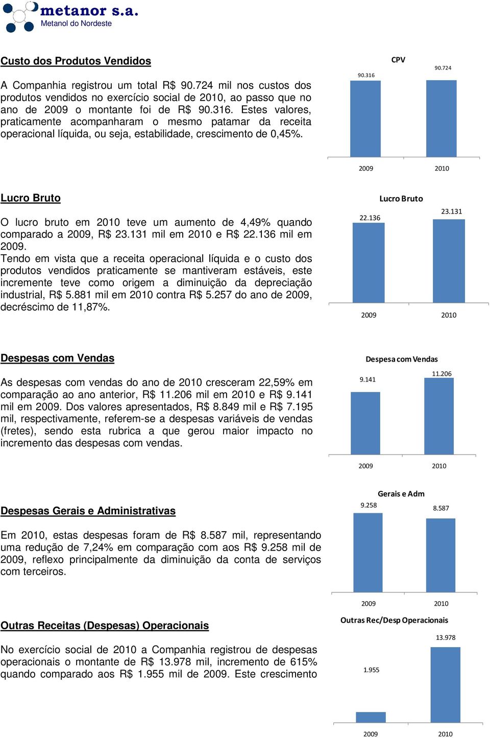 724 Lucro Bruto O lucro bruto em 2010 teve um aumento de 4,49% quando comparado a 2009, R$ 23.131 mil em 2010 e R$ 22.136 mil em 2009.