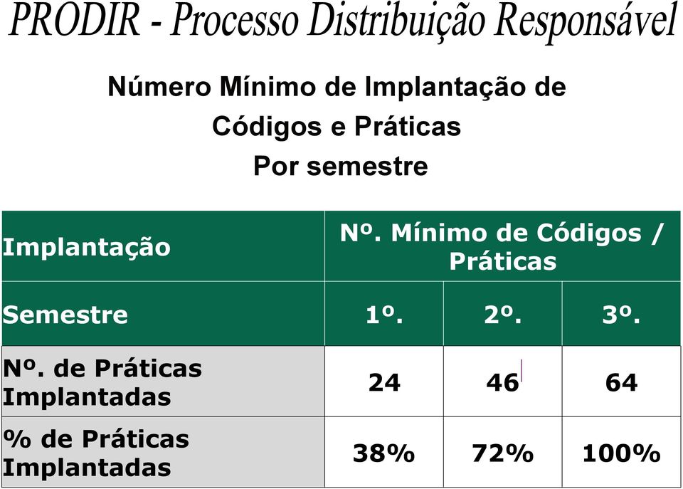 Mínimo de Códigos / Práticas Semestre 1º. 2º. 3º.