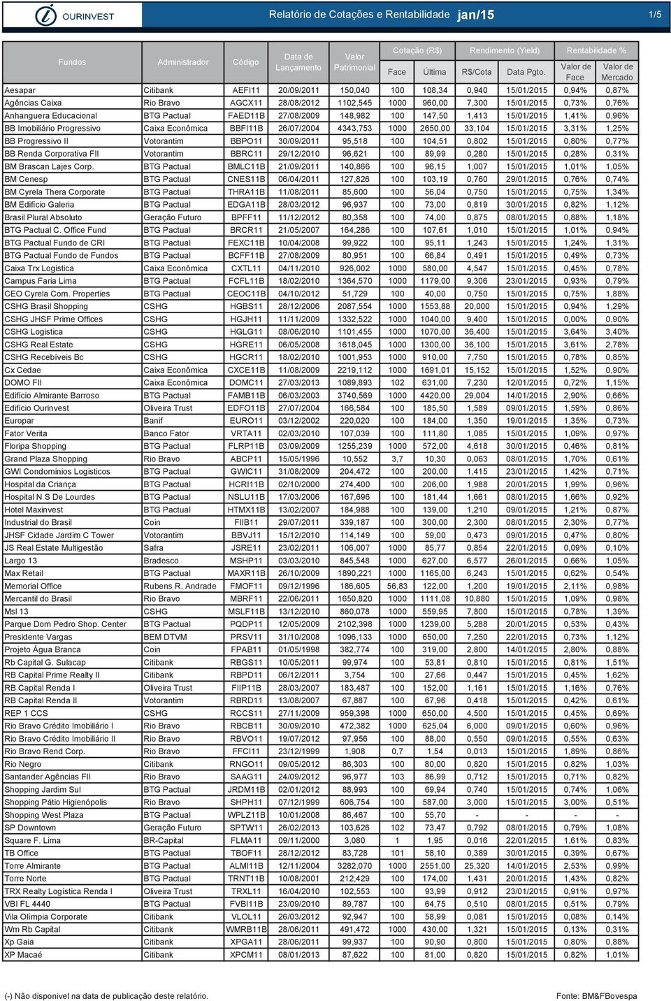 15/01/2015 1,41% Caixa Econômica BBFI11B 26/07/2004 4343,753 1000 2650,00 33,104 15/01/2015 3,31% 1,25% Votorantim BBPO11 30/09/2011 95,518 100 104,51 0,802 15/01/2015 Votorantim BBRC11 29/12/2010