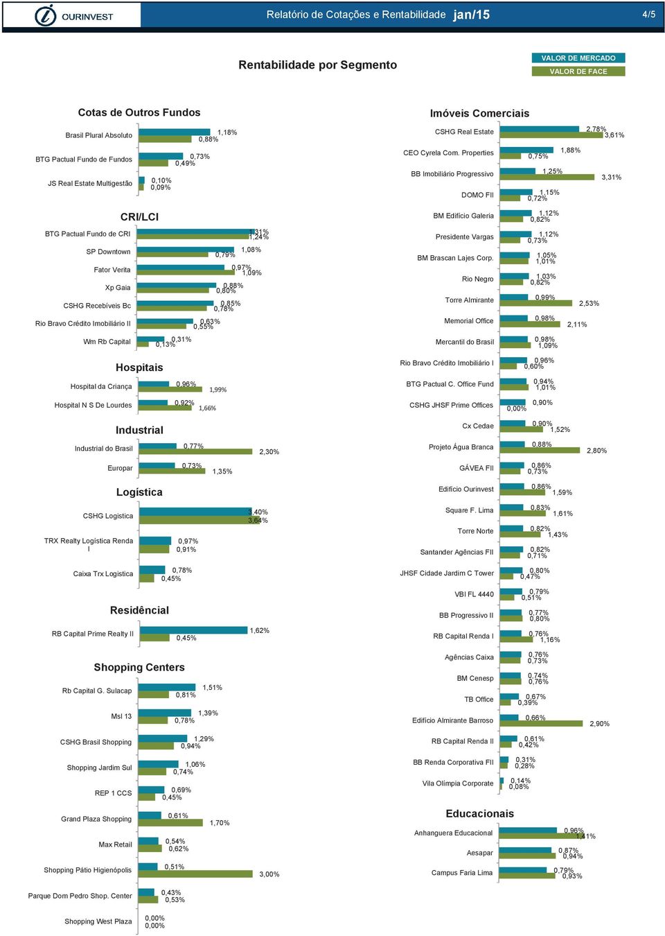 Industrial 1,52% 2,30% 2,80% 1,35% Logística 1,59% TRX Realty Logística Renda I 0,91% 3,40% 3,64% 0,83% 1,61% 1,43% 0,71% 0,47% Residêncial 1,62% 1,16% Shopping Centers