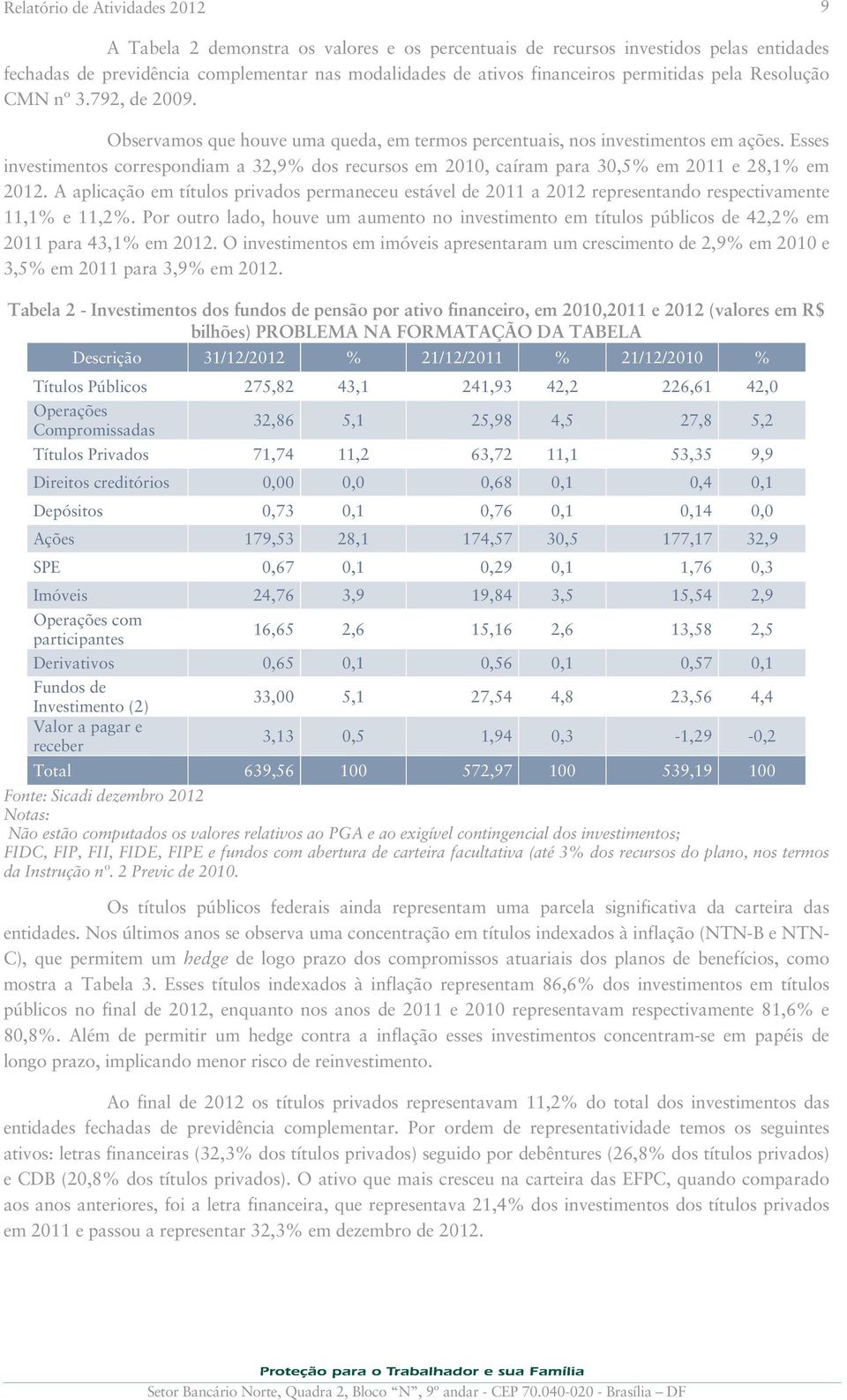 Esses investimentos correspondiam a 32,9% dos recursos em 2010, caíram para 30,5% em 2011 e 28,1% em 2012.