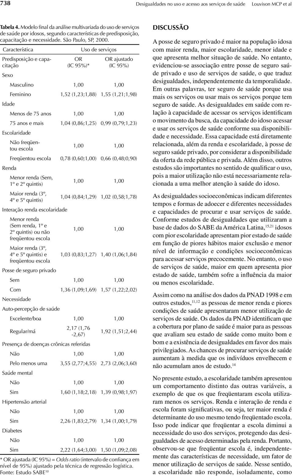 Característica Uso de serviços Predisposição e capacitação Sexo OR (IC 95%)* OR ajustado (IC 95%) Masculino 1,00 1,00 Feminino 1,52 (1,23;1,88) 1,55 (1,21;1,98) Idade Menos de 75 anos 1,00 1,00 75