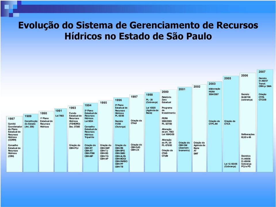 37300 Criação do CBH-PCJ 1994 2º Plano Estadual de Recursos Hídricos Lei 9034 Conselho Estadual de Recursos Hídricos Tripartite Criação do CBH-BT CBH-AT CBH-PSM CBH-MP 1995 Criação do CBH-SMT CBH-TJ