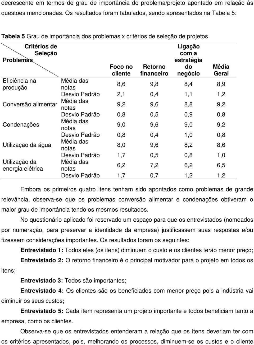 Conversão alimentar Condenações Utilização da água Utilização da energia elétrica Foco no cliente Retorno financeiro Ligação com a estratégia do negócio Média Geral Média das notas 8,6 9,8 8,4 8,9