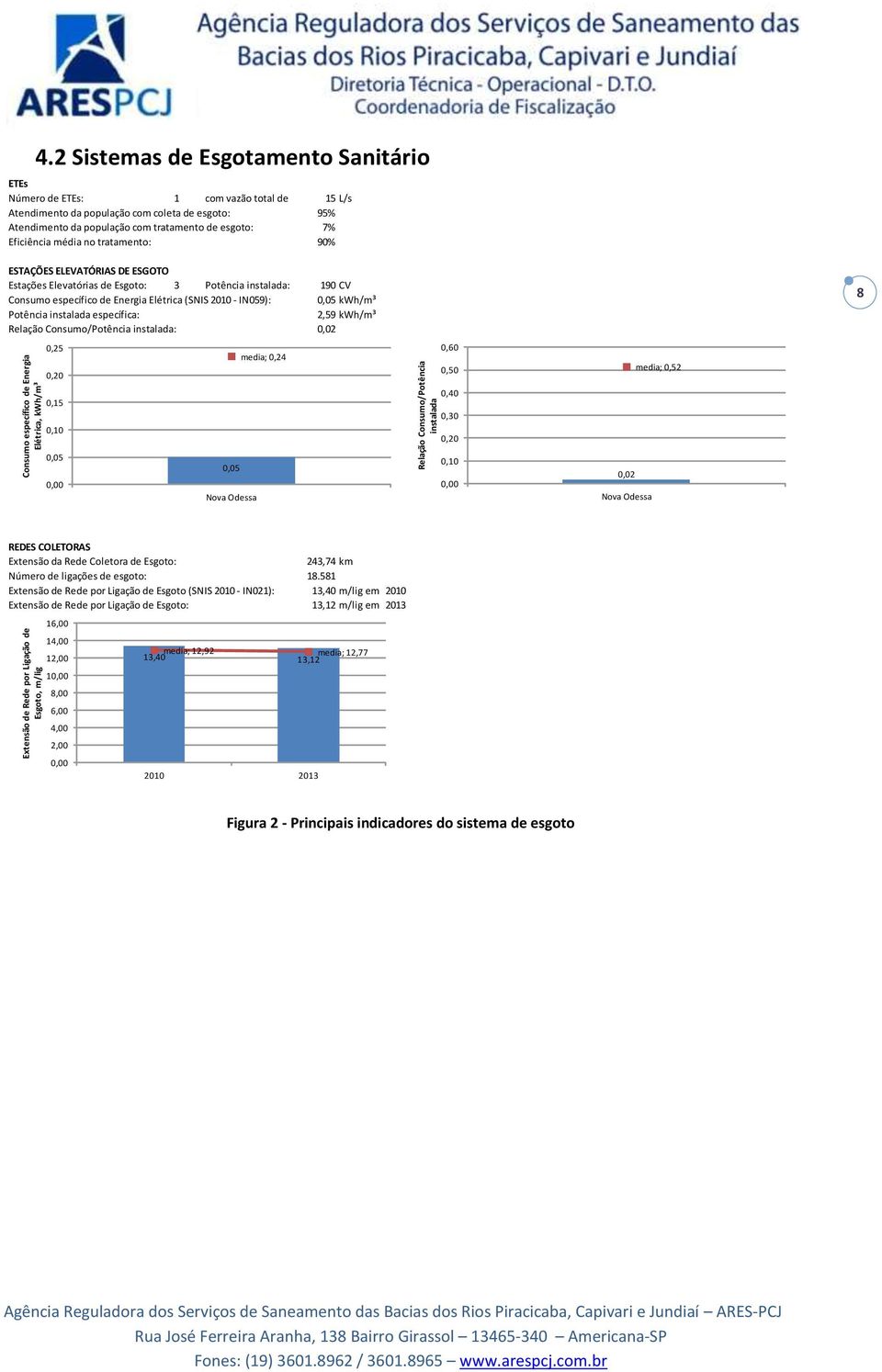 Eficiência média no tratamento: 90% ESTAÇÕES ELEVATÓRIAS DE ESGOTO Estações Elevatórias de Esgoto: 3 Potência instalada: 190 CV Consumo específico de Energia Elétrica (SNIS 2010 - IN059): 0,05 kwh/m³