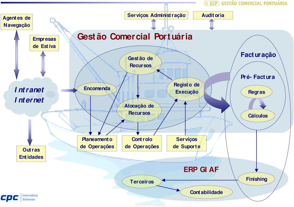 Alocação de Recursos Registo de Execução Regras Cálculos Outras Entidades Planeamento