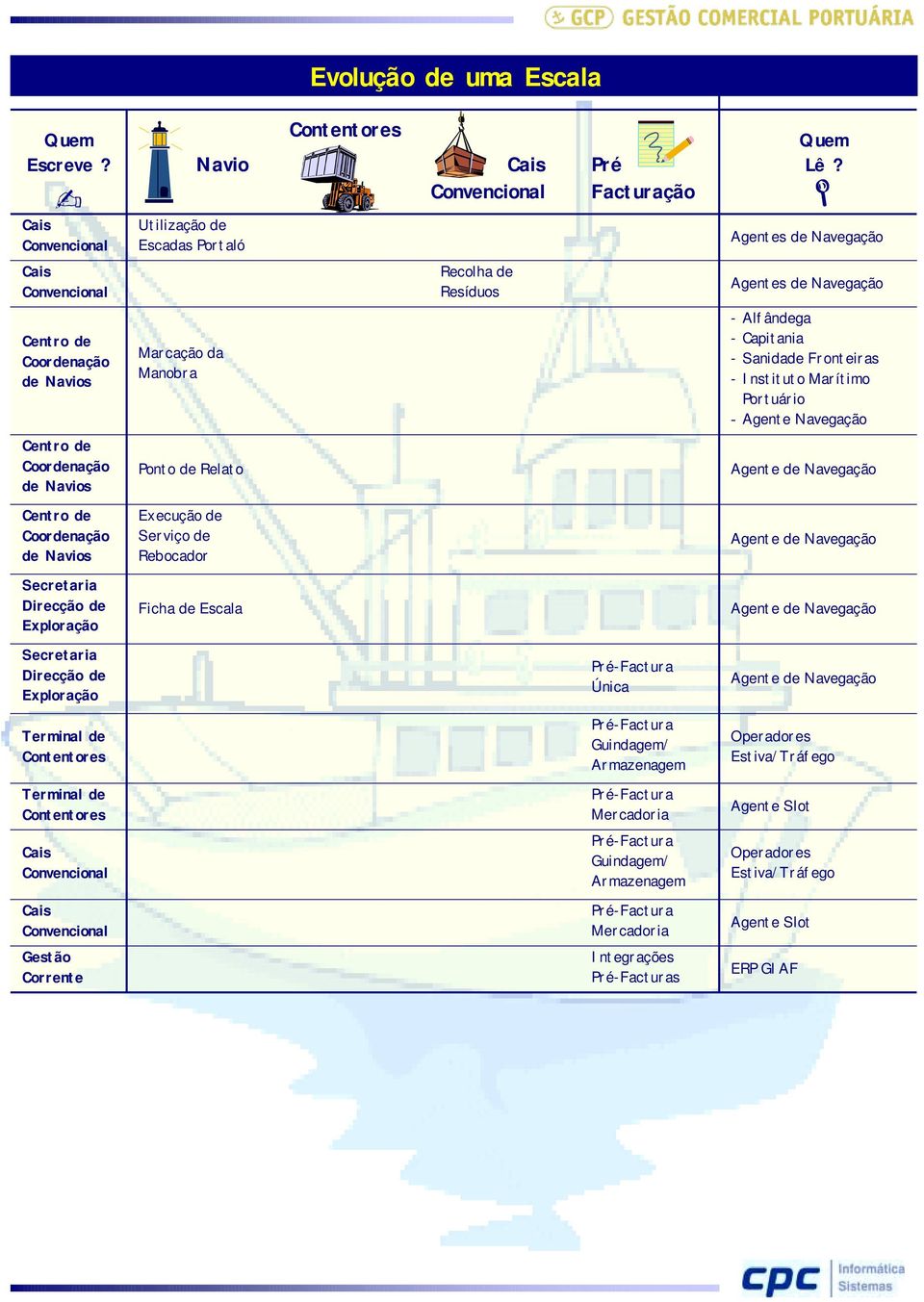 Marítimo Portuário - Agente Navegação Ponto de Relato Execução de Serviço de Rebocador Secretaria Direcção de Exploração Ficha de Escala Secretaria