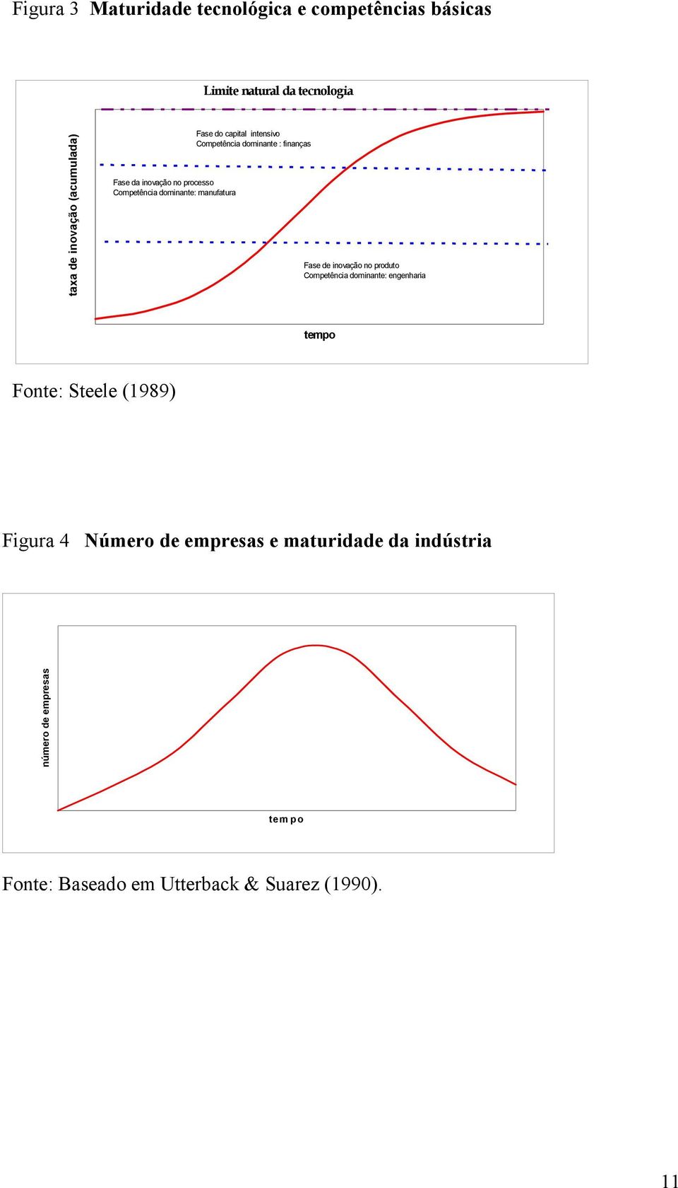 finanças Fase de inovação no produto Competência dominante: engenharia tempo Fonte: Steele (1989) Figura 4