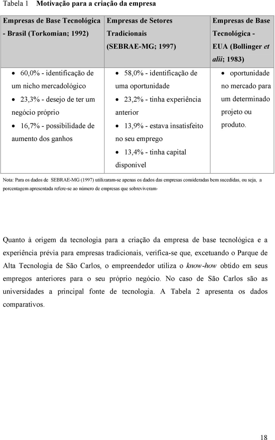 emprego 13,4% - tinha capital disponível Empresas de Base Tecnológica - EUA (Bollinger et alii; 1983) oportunidade no mercado para um determinado projeto ou produto.