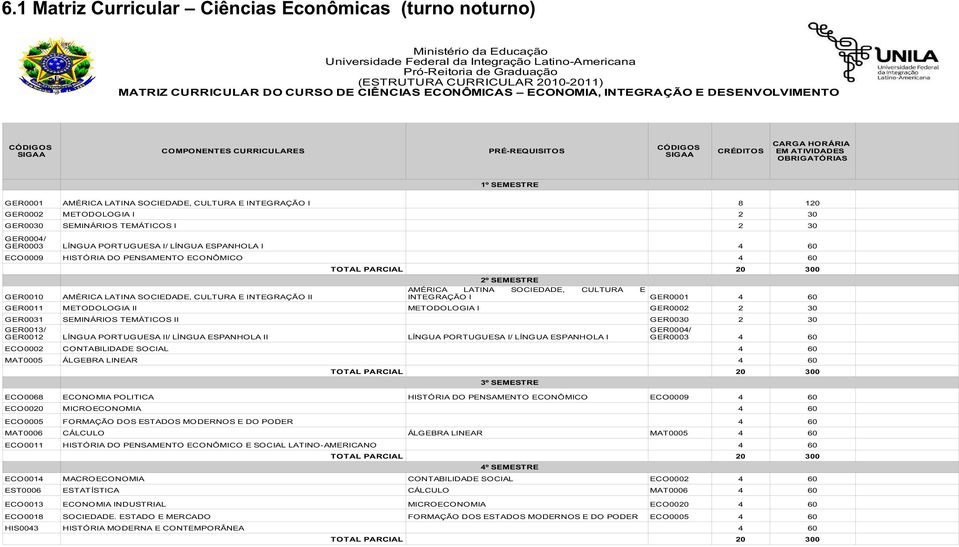 LATINA SOCIEDADE, CULTURA E INTEGRAÇÃO I 8 120 GER0002 METODOLOGIA I 2 30 GER0030 SEMINÁRIOS TEMÁTICOS I 2 30 GER0004/ GER0003 LÍNGUA PORTUGUESA I/ LÍNGUA ESPANHOLA I ECO0009 HISTÓRIA DO PENSAMENTO