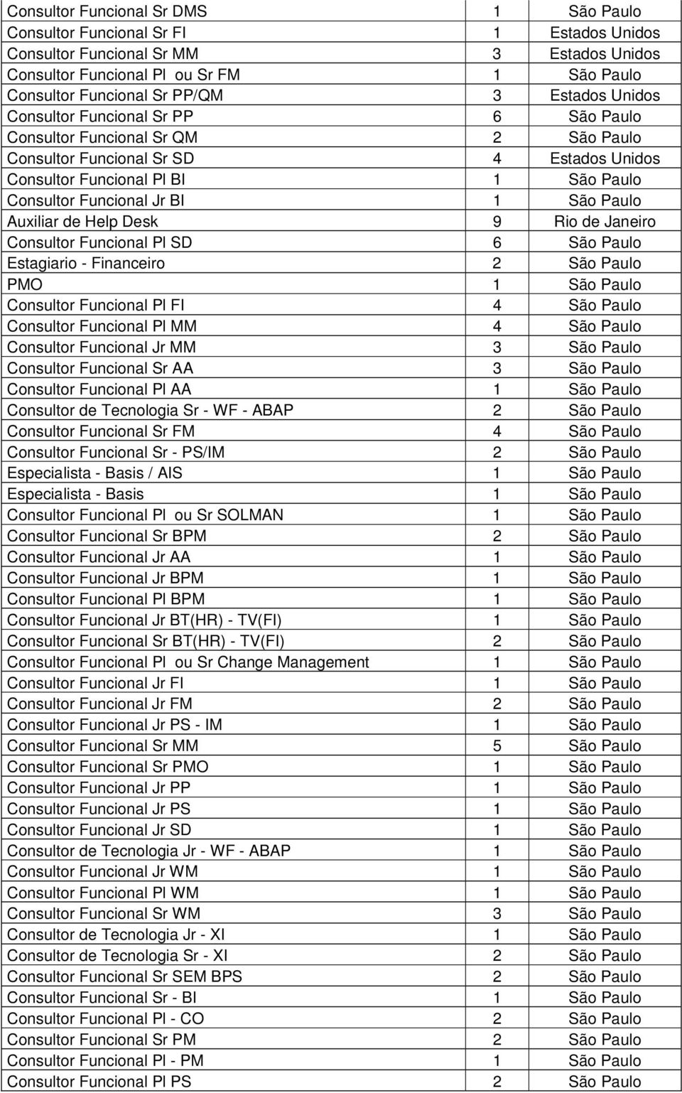 São Paulo Auxiliar de Help Desk 9 Rio de Janeiro Consultor Funcional Pl SD 6 São Paulo Estagiario - Financeiro 2 São Paulo PMO 1 São Paulo Consultor Funcional Pl FI 4 São Paulo Consultor Funcional Pl