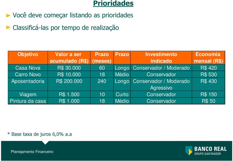 000 60 Longo Conservador / Moderado R$ 420 Carro Novo R$ 10.000 18 Médio Conservador R$ 530 Aposentadoria R$ 200.