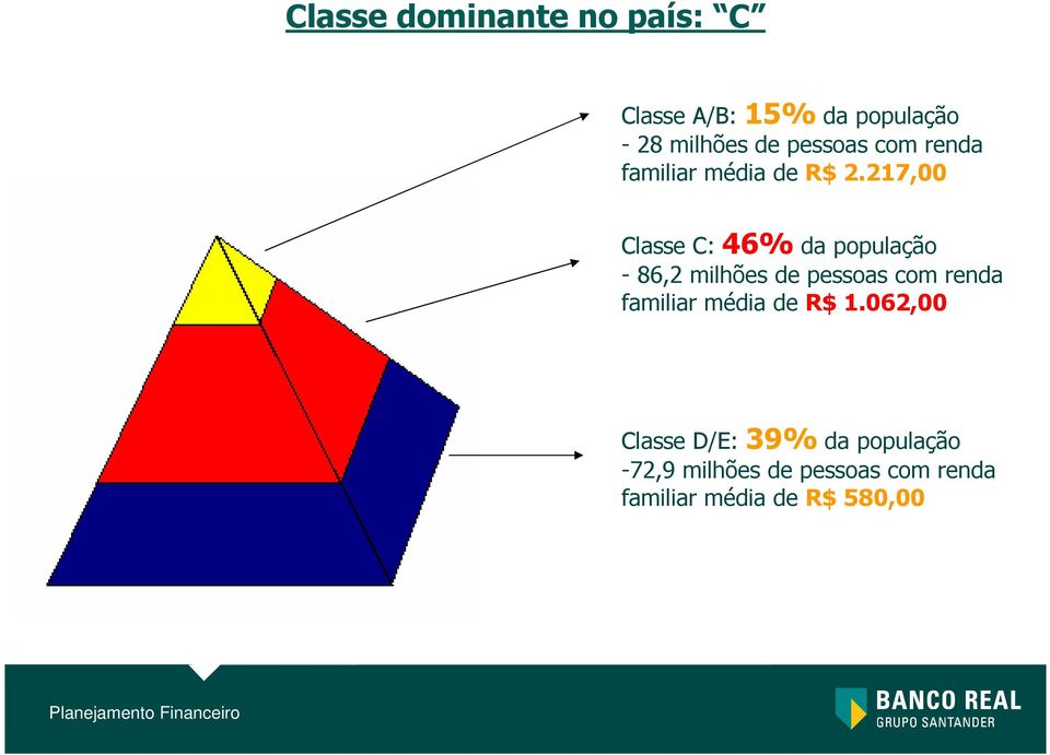 217,00 Classe C: 46% da população - 86,2 milhões de pessoas com renda