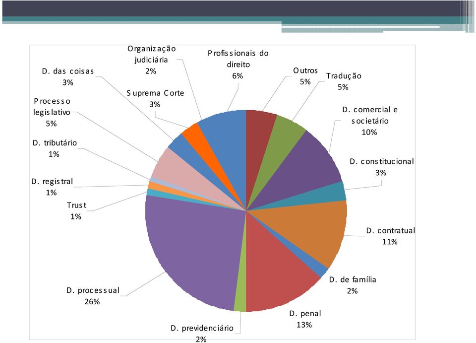 regis tral 1% Trust 1% Organização judic iária 2% 3% Profissionais do direito 6%