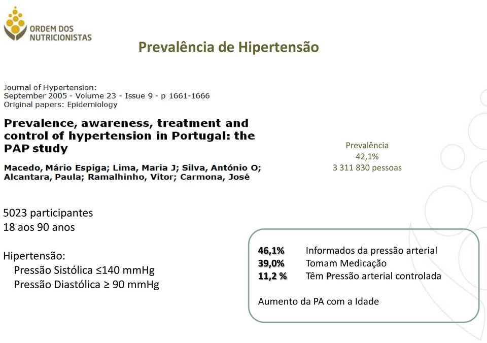 Pressão Diastólica 90 mmhg 46,1% Informados da pressão arterial 39,0%