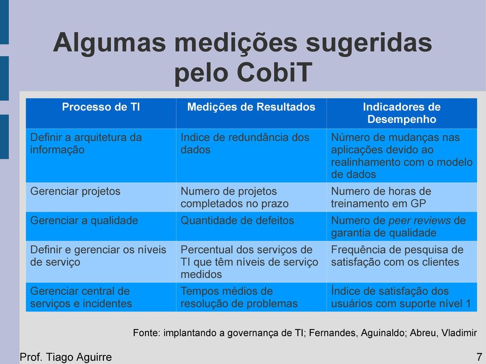 qualidade Quantidade de defeitos Numero de peer reviews de garantia de qualidade Definir e gerenciar os níveis de serviço Gerenciar central de serviços e incidentes Percentual dos serviços de TI que